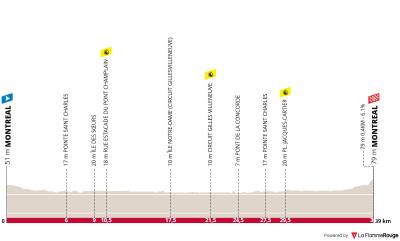 Miniprofil for cykelløbet VM i enkeltstart - Elite Kvinder